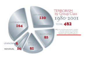 Fragment publikacji FBI "Terrorism 2000/2001", s. 11